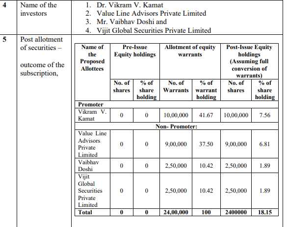 #Vidli Restaurants Ltd
The nano cap co has approved issuance of 24lac warrants at Rs50 each (cmp Rs56) to the promoter and certain non promoters on #preferential basis.
Total fund raise of Rs12cr is almost equal to the current networth. 
CMcap Rs60cr.