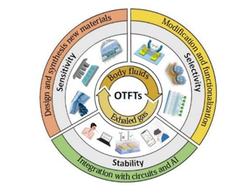 SciOpenTUP's tweet image. Early detection of disease biomarkers improves patient survival rates. This @research_nano paper reviews OTFT composition, mechanism and strategies for disease biomarker determination in body fluids and exhaled gas: 🔗sciopen.com/article/10.100… #BiomarkerDetection #ResearchProgress