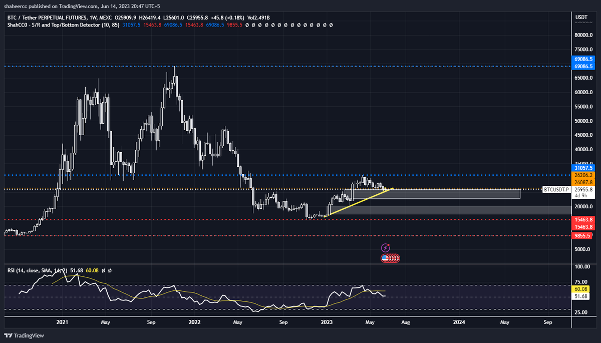 SO here's a theory:

we still need to cover the after anger phase this year (the blue circle)..... We did the 19k drop (red circle). and we are currently at the black circle area.

people calling 35k are all baseless theories. though there's a slight chance after July me may pump