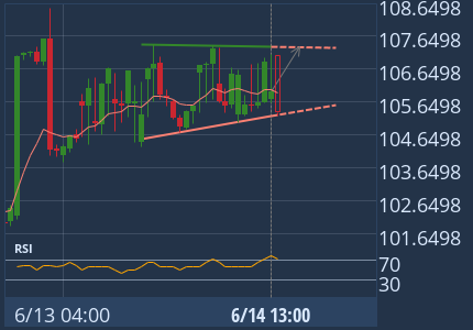 Ascending Triangle identified at Jun 14, 13:00 UTC. This pattern is still in the process of forming. Possible bullish price movement towards the resistance 107.3217 within the next 3 hours. 1h Binance chart (BCH)