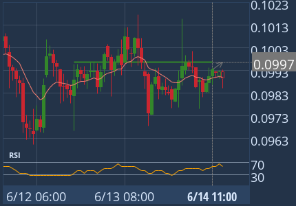 Approaching Resistance level of 0.0997 identified at Jun 14, 11:00 UTC. This pattern is still in the process of forming. Possible bullish price movement towards the resistance 0.0997 within the next 6 hours. 1h Binance chart (GRT)