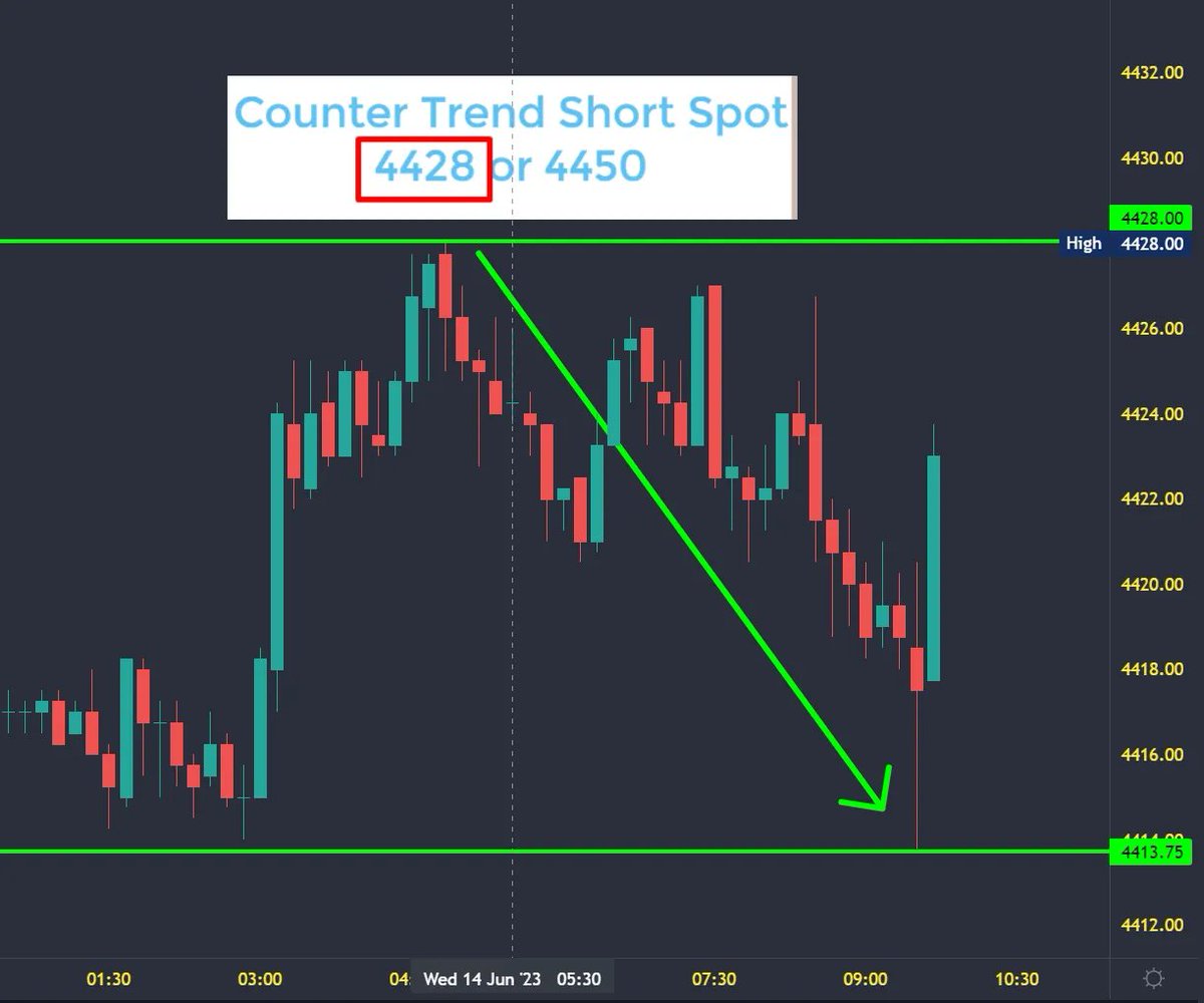 ESGamePlan's tweet photo. @MasterPandaWu ES Futures hammer : Short 4428  and 14 points gain is enough for me. https://t.co/lZdRbAY9oe https://t.co/4iPWeeGpiQ