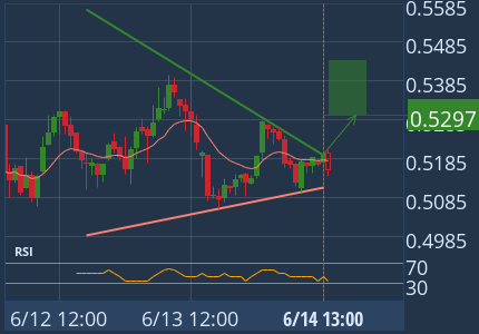Triangle has broken through the resistance line at Jun 14, 13:00 UTC. Possible bullish price movement forecast for the next 6 hours towards 0.5297. 1h Binance chart (STX)