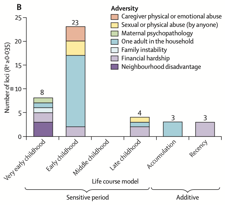 (4/15) We found that the most common types of adversity associated with DNAm differences were exposures to one-adult households, financial hardship, and physical/sexual abuse. These factors had significant impacts on the #epigenetic profiles of the participants. 🏠💰