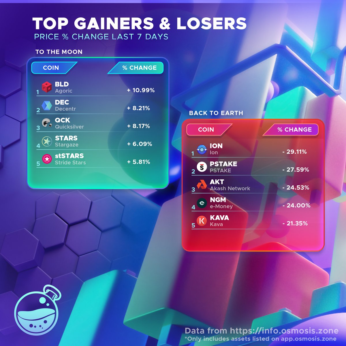 InterchainSG's tweet photo. 🔬 Discover the weekly top and bottom performers on @osmosis!
📈 $BLD $DEC $QCK $STARS #stSTARS
📉 $ION $PSTAKE $AKT $NGM $KAVA https://t.co/HiwgFtkkrY