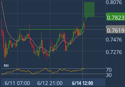 Broke through Resistance level of 0.7619 at Jun 14, 12:00 UTC. Possible bullish price movement forecast for the next 15 hours towards 0.7823. 1h Binance chart (TWT)