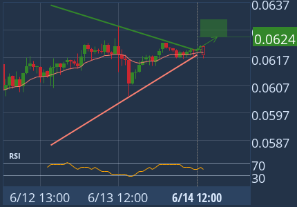 Triangle has broken through the resistance line at Jun 14, 12:00 UTC. Possible bullish price movement forecast for the next 5 hours towards 0.0624. 1h Binance chart (DOGE)