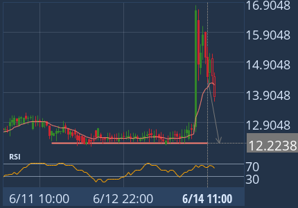 Approaching Support level of 12.2237 identified at Jun 14, 11:00 UTC. This pattern is still in the process of forming. Possible bearish price movement towards the support 12.2237 within the next 13 hours. 1h Binance chart (DCR)