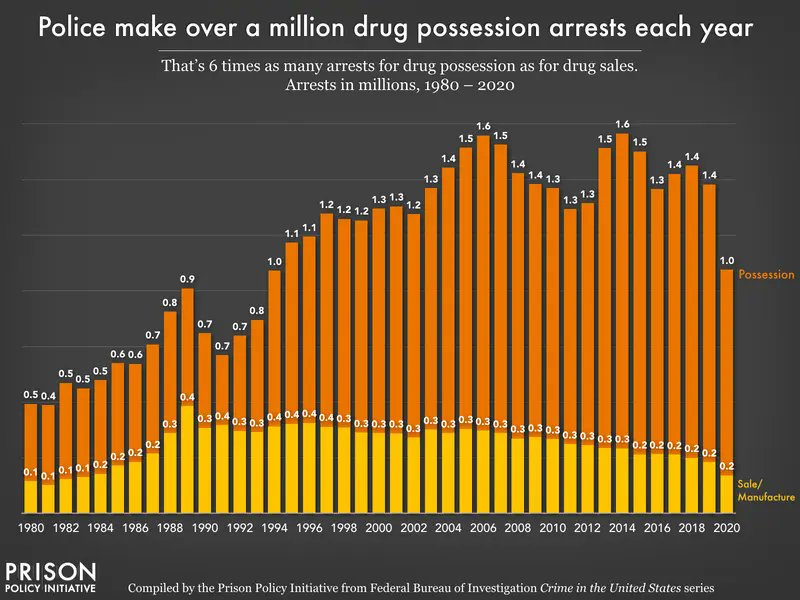 Police make 1 million+ arrests for drug possession every year. HUD requires housing authorities to deny housing assistance to people using illegal drugs, and arrest records can easily trigger denials. The number of people denied housing because of the war on drugs is staggering.