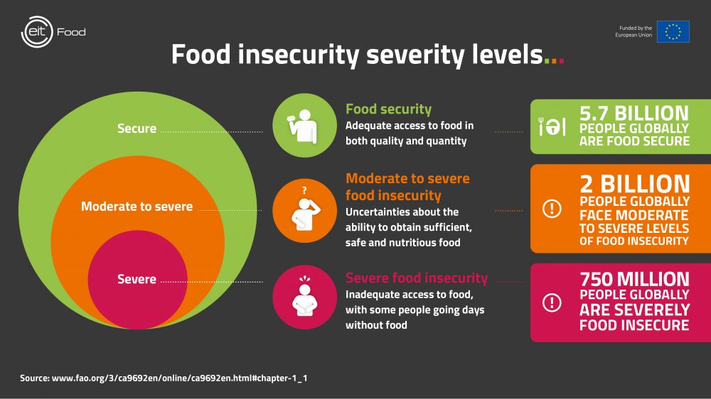 Food insecurity is the state of living without reliable access to affordable, nutritious food. It can be linked to malnutrition, including overweight and obesity, primarily due to the types of food people have access to and the quality of their diets.