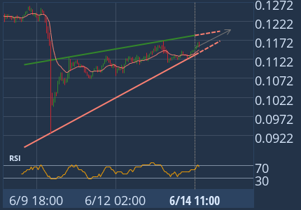 Rising Wedge identified at Jun 14, 11:00 UTC. This pattern is still in the process of forming. Possible bullish price movement towards the resistance 0.1200 within the next 2 days. 1h Binance chart (ALGO)