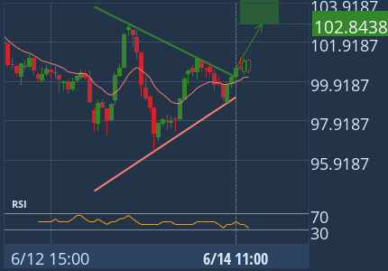 Triangle has broken through the resistance line at Jun 14, 11:00 UTC. Possible bullish price movement forecast for the next 4 hours towards 102.8438. 1h Binance chart (QNT)