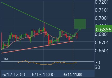 Triangle has broken through the resistance line at Jun 14, 11:00 UTC. Possible bullish price movement forecast for the next 3 hours towards 0.6856. 1h Binance chart (EOS)