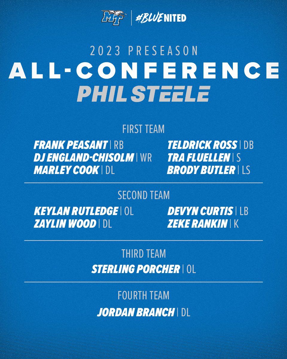The @philsteele042 Preseason All-@ConferenceUSA list is out, and we've got six #BlueRaiders on the first team! 📰 Details: bit.ly/3CtH1Xf #BLUEnited | #EATT
