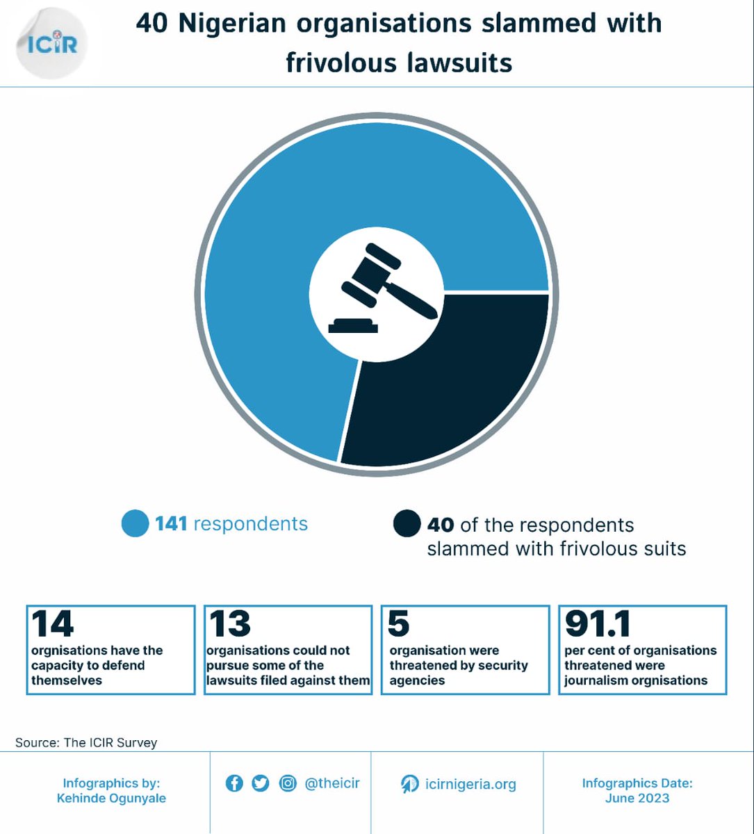 TheICIR's tweet photo. A survey conducted by The ICIR on Strategic Lawsuits Against Public Participation in Nigeria has revealed that 40 organisations have been sued for reporting or advocating about issues of public concern in the last 12 months.
Read more: https://t.co/efG8B6ykcR
#SLAPPThemBack #SLAPP