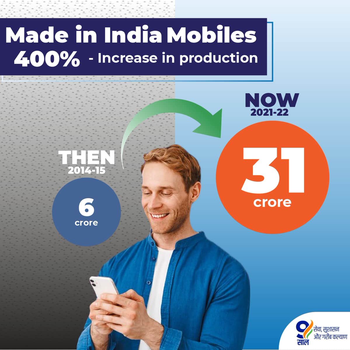 India emerged as the second largest manufacturer of mobile phones in 2021-22, a testament to PM Modi's vision of an Aatmanirbhar Bharat.

#9YearsOfEaseOfBusiness