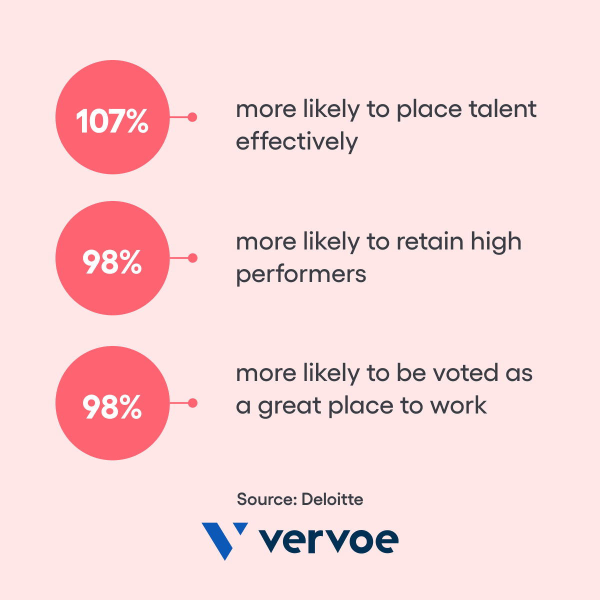 Skills, rather than jobs, have been earmarked as the future of recruitment. 

Click the link below for our beginner’s guide to technical skills-based hiring⬇️
bit.ly/3MLJyAL

#skills #hiring #skillsbasedhiring #vervoe #hrtech