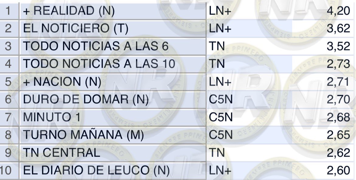 #RATING | TOP 10 | NOTICIAS

#MasRealidad @JonatanViale 4,20
#ElNoticieroDeLN @edufeiok 3,62
#Tempraneros 3,52
#TNALas10 2,73
#MasNacion 2,71
#DuroDeDomar 2,70
#MinutoUno 2,68
#TurnoMañana @LRubinska 2,65
#TNCentral 2,62
#ElDiarioDeLeuco 2,60

#UnicoConNoticias