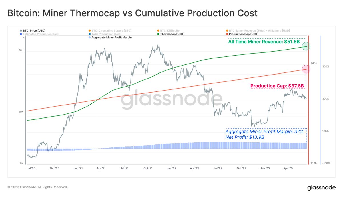 Bitcoin Miners have earned an all-time revenue of $51.5B, for an estimated production  cost of $37.6B. This results in an estimated net profit of $13.9B, a profit  margin of 37%.