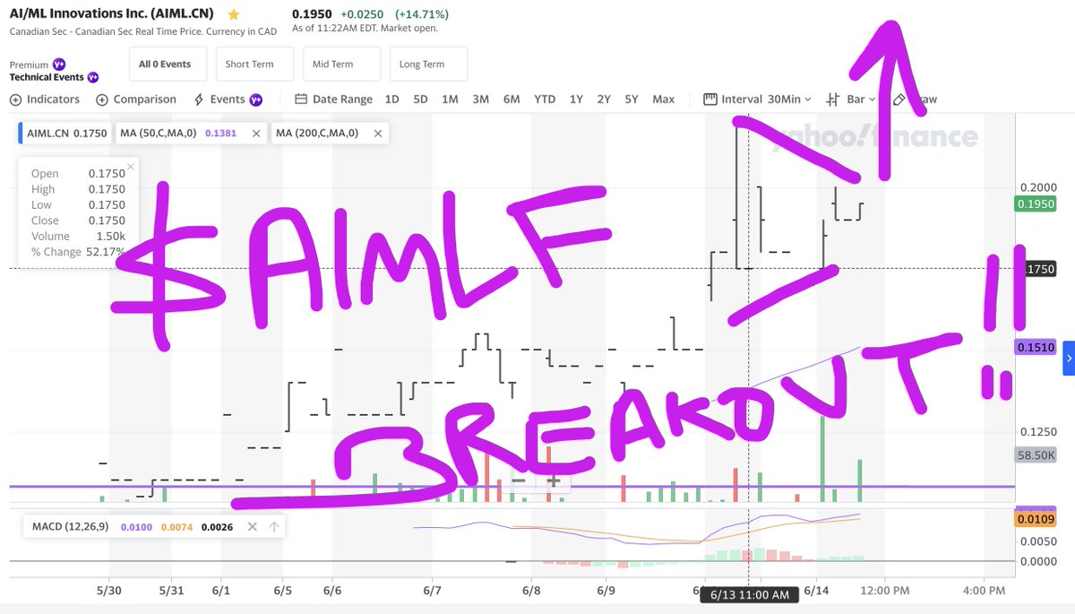 WallStreetRprtr's tweet photo. $AIMLF $AIML πππ
Look at this #charts
It's a triangle #BREAKOUTSTOCKS pattern
#AI #VolcanoRocket ready to go PARABOLIC πππ€
If you are in the 1% #ELITE you have read #TenBaggerBlueprint and know this. π€π°
$AI $NVDA $VRSSF $BBAI $SOUN $NVDA https://t.co/38DSKVfo74