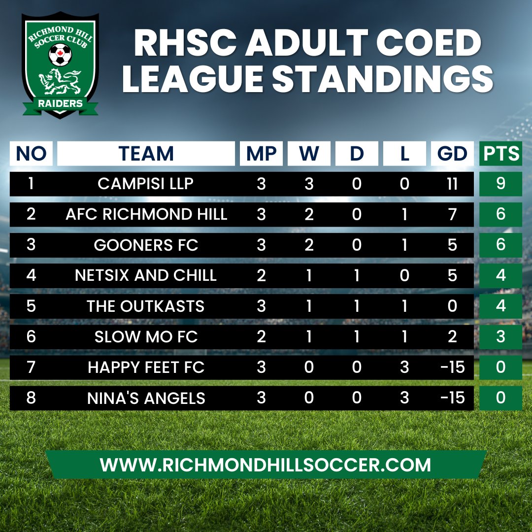 RHSC Adult Leagues Matchweek 3 Standings ⚽🟢⚪

#DaretoDream