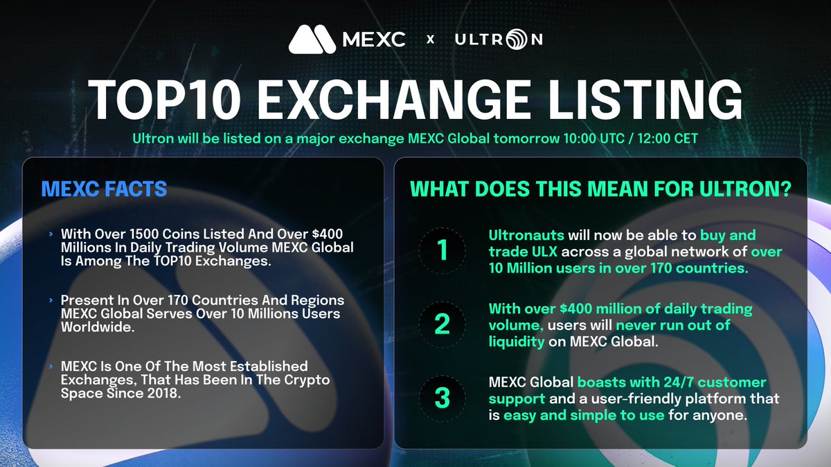 🔥 MEXC GLOBAL FACTSHEET 🔥

Ultron will be listed on a TOP10 exchange MEXC Global tomorrow at 10:00 UTC / 12:00 CET. 🚀 🚨

👉 1500+ listed coins & $400M+ in Daily trading volume 💰

👉 Present in 170+ countries & serving 100M+ users 🌏

👉 In the crypto space since 2018 💸…