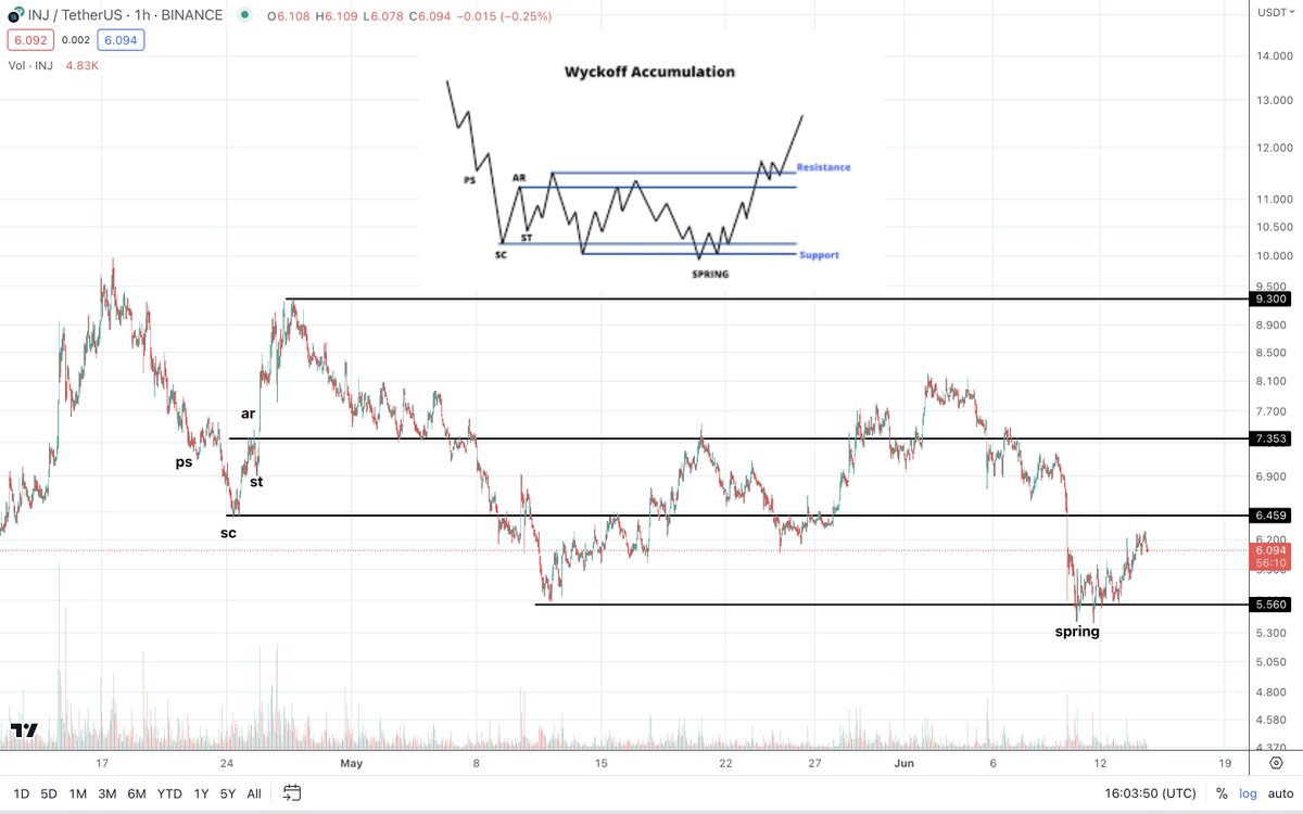 $INJ potentially in spring phase of Wyckoff accumulation