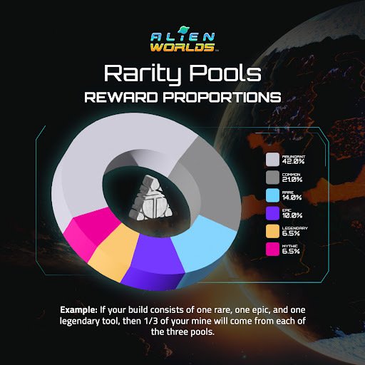 AlienWorlds's tweet photo. #AlienWorlds mining game has just undergone a balancing update based on community input. The upgrade of the series of orbital Trilium-detection sensory satellites that orbit the planets allow mining tools to better analyze and mine more efficiently on a given tract of land. https://t.co/aKKIckRLYF