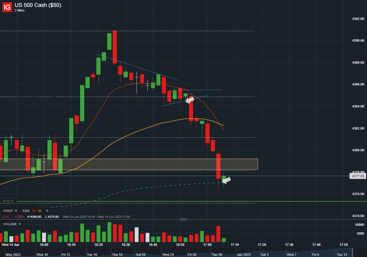 Arc_trades's tweet photo. $spx - felt we had lost momentum to the upside - entered puts on the arrow (4384.5). used the demand zone then vwap below for a steady 25% win. https://t.co/dbUrIDfHen