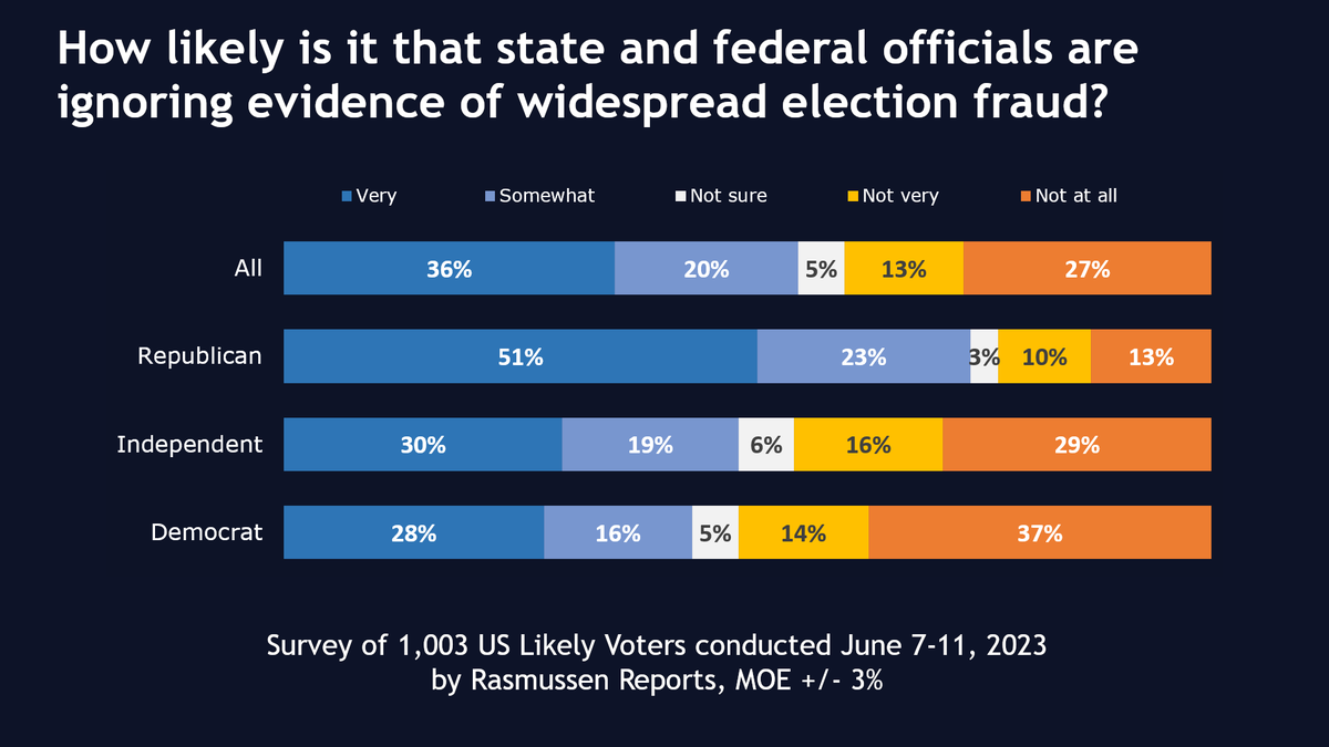 Rasmussen_Poll's tweet photo. Voters, by a 56-to-40% margin, think that officials are ignoring evidence of 'widespread' election fraud.  

Even 44% of Democrats.

But muh Democracy... https://t.co/nSQDI1CVjF