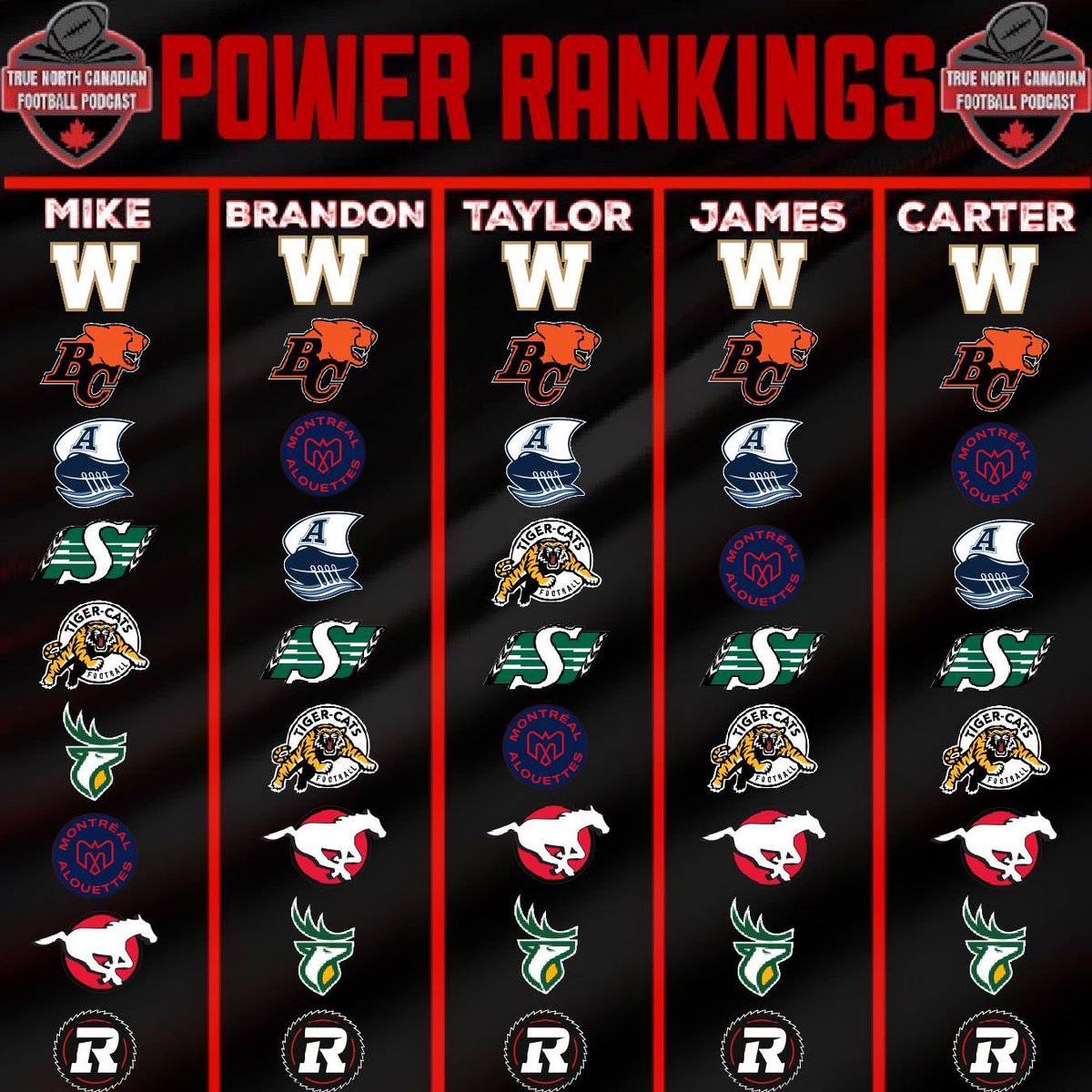TrueNorthCFPod's tweet photo. Here’s our players of the week and our power W kings for week 1! #CFL #Riders #Bombers #Elks #Lions #Stamps #Argos #Ticats #Als #Redblacks https://t.co/b4CpmAkVAu
