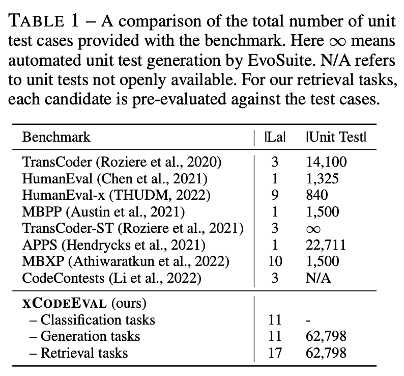 sbmaruf's tweet photo. xCodeEval: An 🔥Execution-based 🔥Large Scale Multilingual Multitask Benchmark for Code Understanding, Generation, Translation, and Retrieval
🏆 16.5B Tok
🏆 25M Doc
🥳 11 prog. lang.
⏬ Debunking memorization of ChatGPT💥
⏬ Reasoning Spectrum of LLMs 🧐
⏬ChatGPT analysis.👇 https://t.co/DO7pOOXQOg