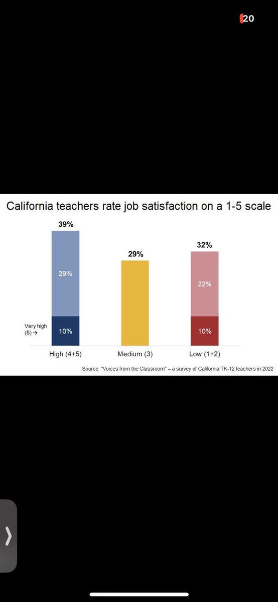 The per instance cost of #teacherturnover is #CA is $20,000+

Do you know the top drivers of #turnover at your #schooldistrict?

If not, <a href="/AndrewKitchner/">Andrew Kitchner</a> and our team will be happy to help ~ Encourage your district to reach out