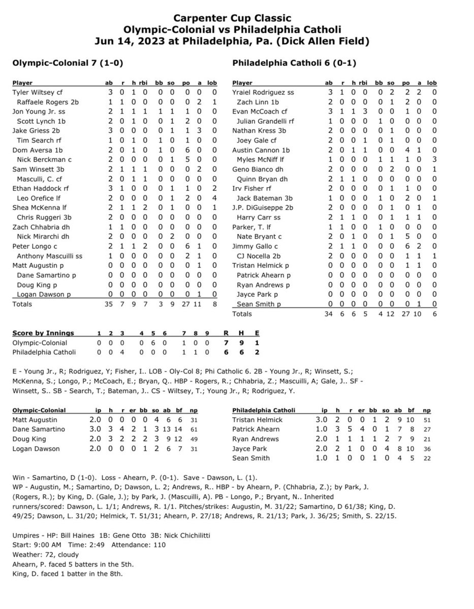 Olympic-Colonial outlasts Philadelphia Catholic in the Wednesday opener to advance to the quarterfinals!