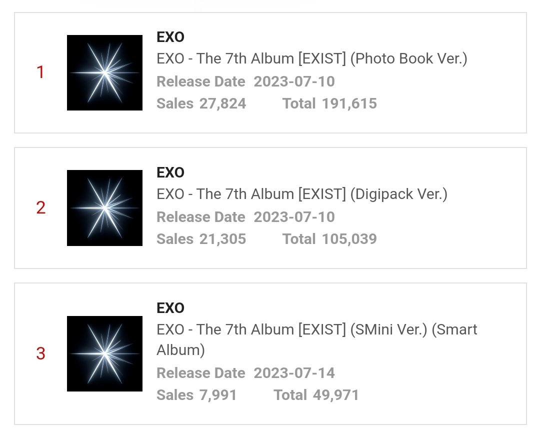 exocnu's tweet photo. EXIST: The 7th Album occupies the Ktown4U Daily Album Chart for the 3rd consecutive days. https://t.co/sJitmexQCQ