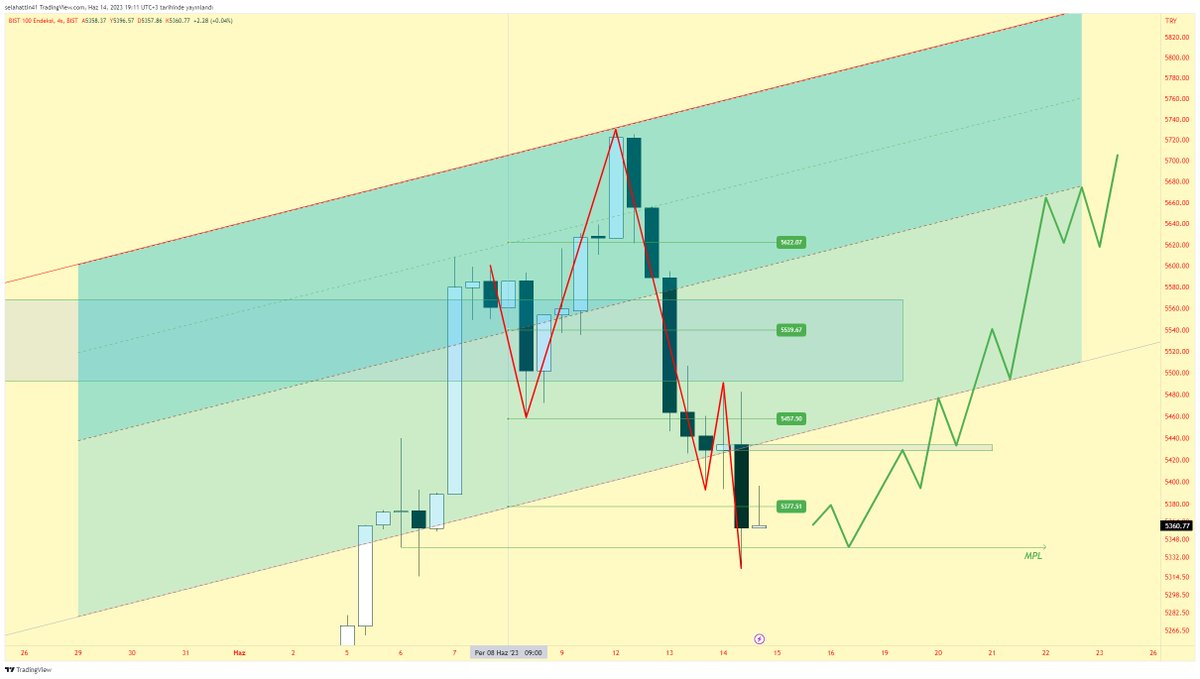 #bist100 #xu100 #endex 
Yükselen kanal (bullish RANGE)
inşallah alt taraf deviasyon olarak kalır 
öngördügümüz fiyat hareketini anlatacak zamanım yok :(( bunun için üzgünüm  günlük tepki daha göze hoş geliyor onuda birazdan paylaşırım 
yatırım tavsiyesi degildir