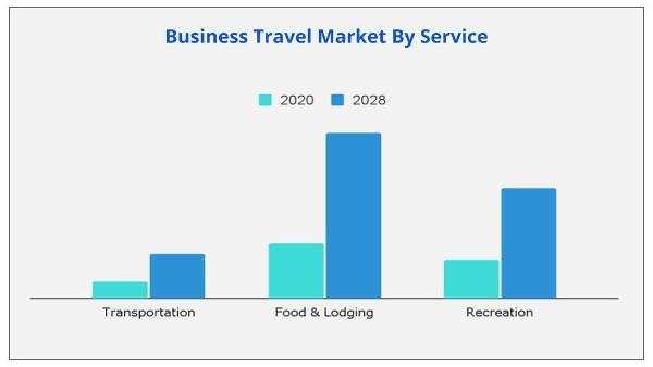 Key drivers of the #business  Travel Market include bleisure travel(business + leisure), #IoT, development of smart hotels, personalization, and #VirtualReality  for hotel bookings. 

Read More: bit.ly/3afHRfV