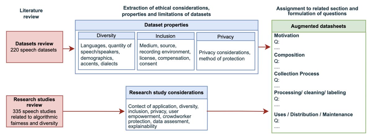 allisonkoe's tweet photo. Excited to announce our new @FAccTConference paper, “Augmented Datasheets for Speech Datasets and Ethical Decision-Making“, led by @SciOrestis and @anna_sg_choi (who are presenting today) &amp; @alicexiang! Link: https://t.co/h7p2F6n7rK; 🧵👇(1/9) https://t.co/TKYHNPQdd9