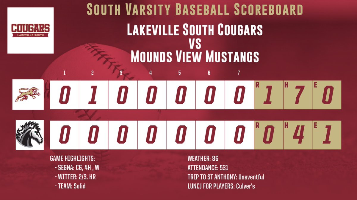 Fellas win a 1-0 game. Segna with a CG. Witter with a big solo HR. Squad plays winner of Sartell and Anoka at 2pm. Beauty. LGS