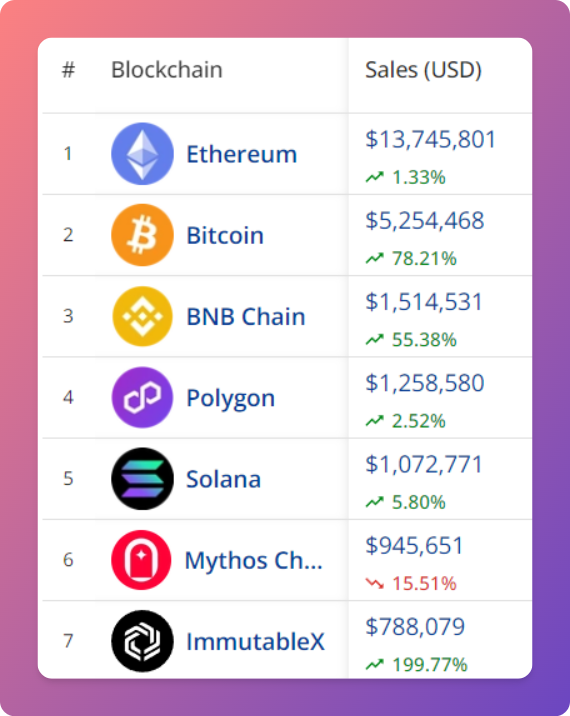 NftDropsCal's tweet photo. ⛓️ Top 7 #NFTBlockchains by Sales Volume (24h)
🥇 #Ethereum
🥈 #Bitcoin
🥉 #BNBChain https://t.co/ZINVx28wNL