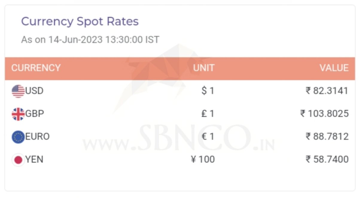 #Currency Spot Rates 

#Nifty #banknifty #nifty50 #NiftyBank #SGXNIFTY #usdinr #niftyOptions #bankniftyoption #Traders #stockmarkets #charts #forex #forextrading
