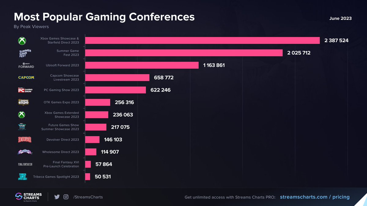 Most popular gaming conferences held in June 2023:

1️⃣ #XboxShowcase
2️⃣ #SummerGameFest 
3️⃣ #UbisoftForward 
4️⃣ #CapcomShowcase 
5️⃣ #PCGamingShow
6️⃣ #OTKGamesExpo 
7️⃣ #XboxExtended 
8️⃣ #FutureGamesShow 
9️⃣ #DevolverDirect 
🔟 #WholesomeDirect 

Read more: streamscharts.com/news/xbox-and-…