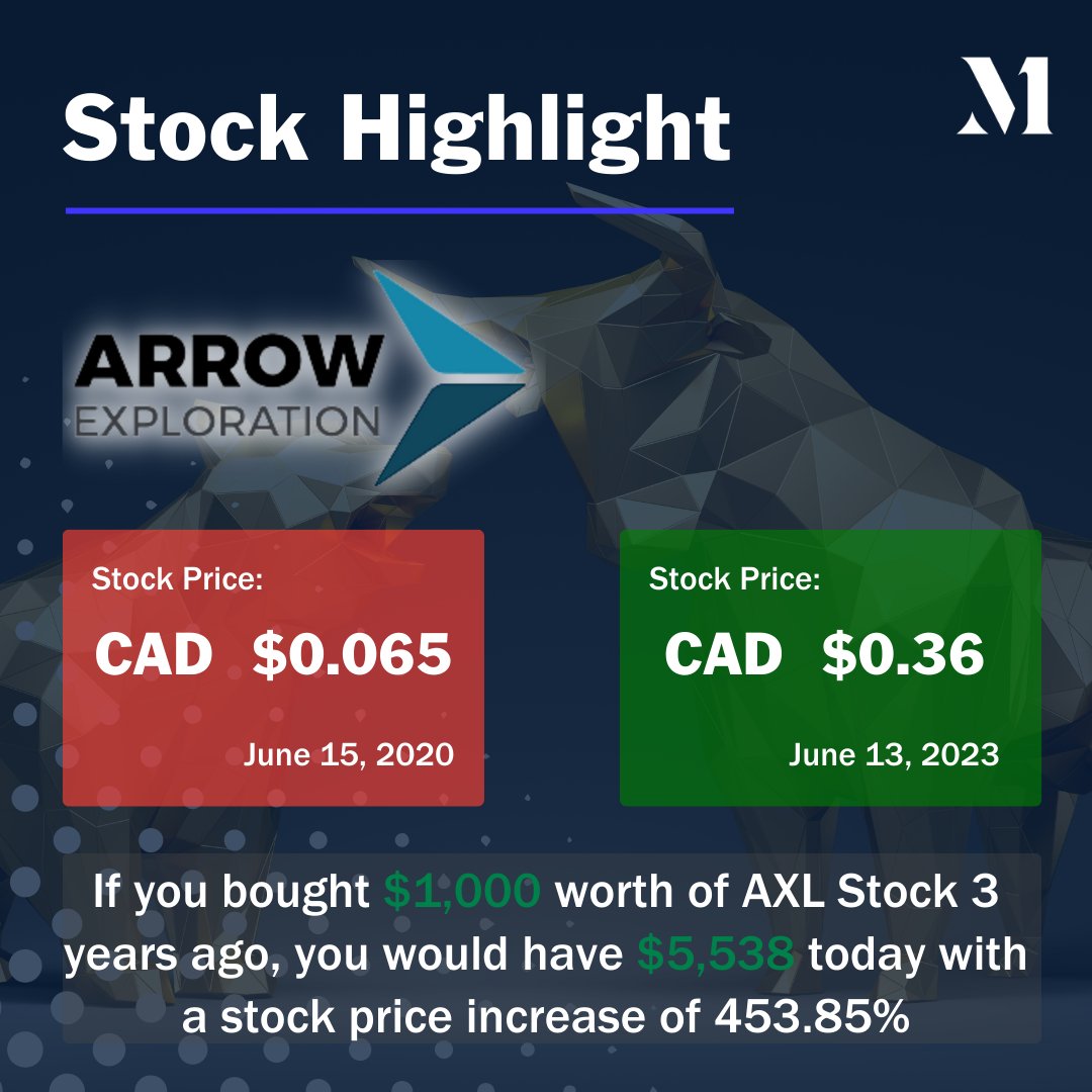 Check this out - If you invested $1,000 in @corp_arrow ($AXL) stock 3 years ago, you'd be sitting on $5,538 today. That's a whopping 453.24% increase in stock price 💸 Stay in the loop with the latest investing updates by following us!