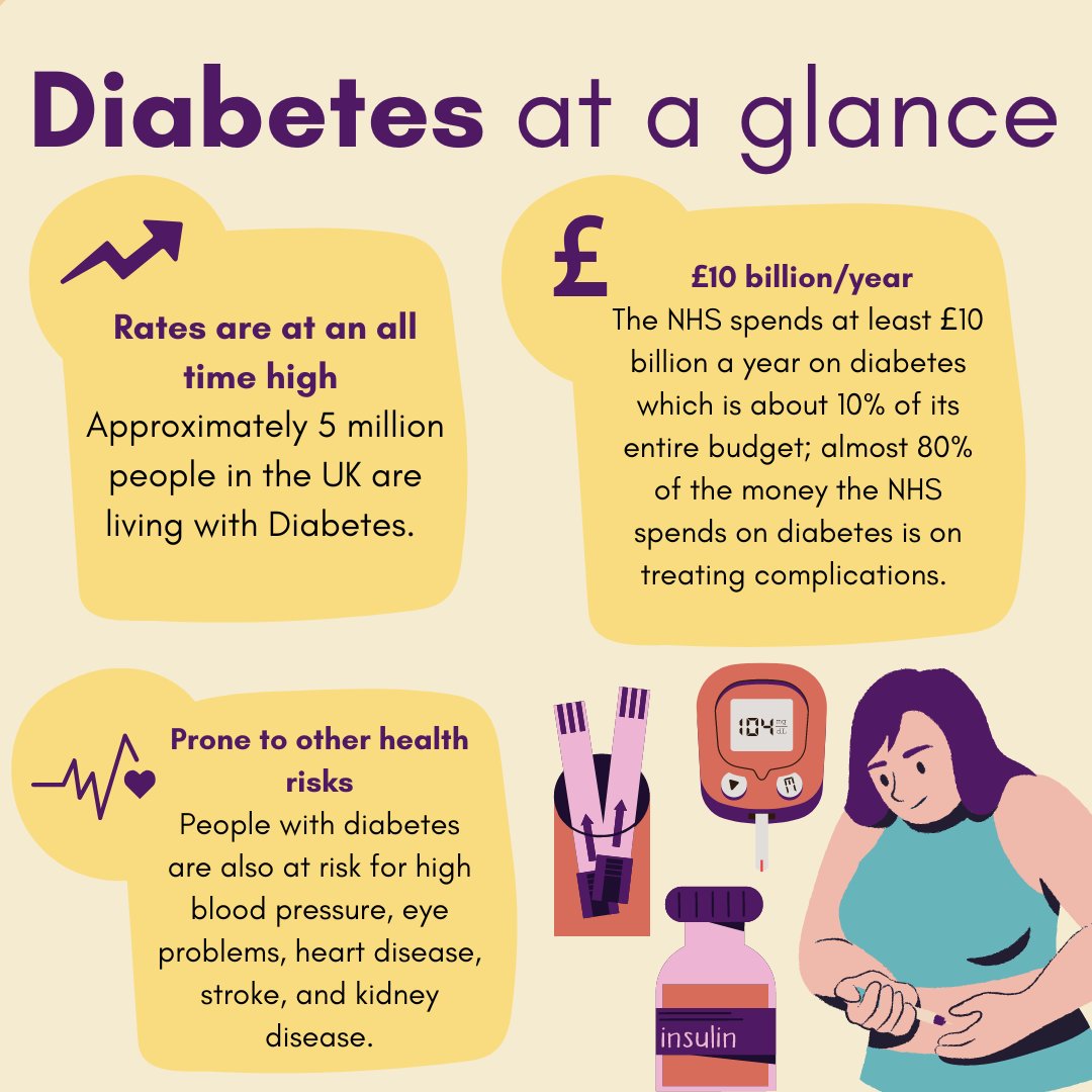 Did you know that >5million people are estimated in the UK to be living with #Diabetes ? At risk of developing a number of secondary complications, our @DiabetesUK funded #PhD student @PaigePhillips97  helps explain a little more about these risks. 👇👇 #DiabetesWeek2023 👩‍🔬