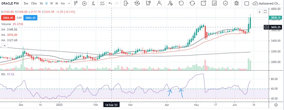 satishon's tweet photo. #Oracle #oraclefinservice #chartofthemonth #Stockmarkets #Nifty #banknifty #zerodha #Breakout https://t.co/0dA7KFOz9q