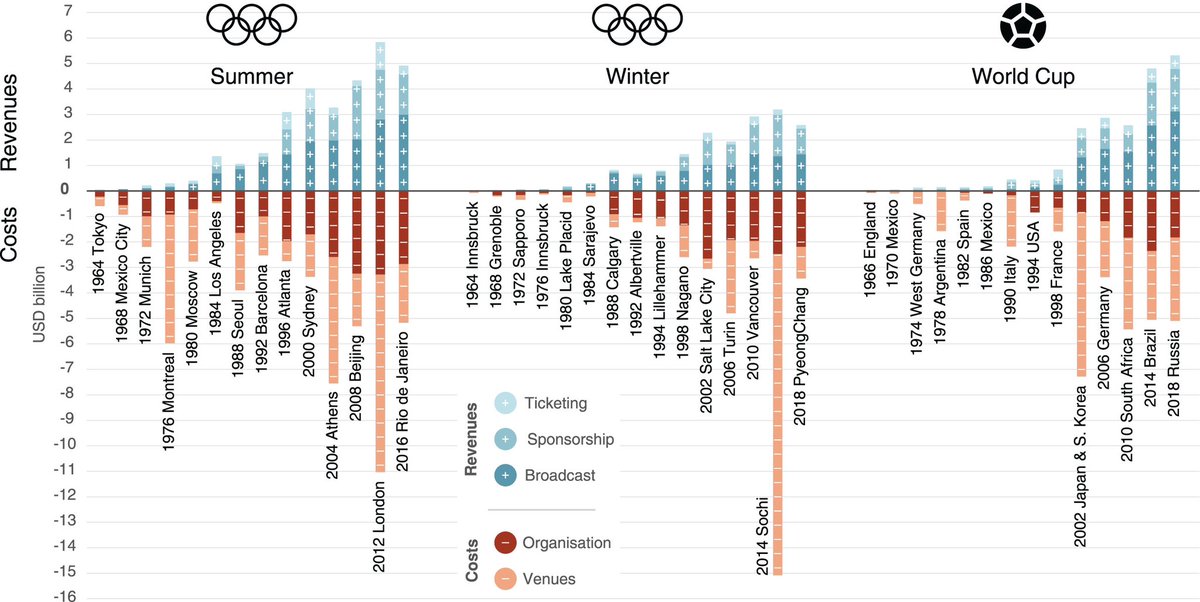 “Kutukan” penyelenggaraan event olahraga, apalagi yang perlu pembangunan infrastruktur dan fasilitas: costs (warna merah) > revenue (warna biru).

Alias tekor.

(Gambar dari studi Müller, Gogishvili, dan Wolfe 2022)