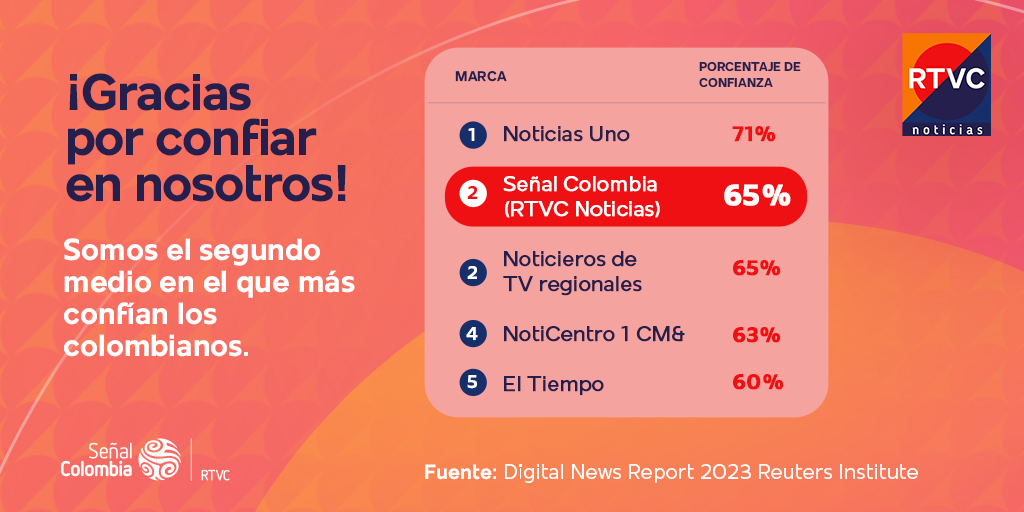 RTVCnoticias's tweet photo. 🎉¡En #ElNoticieroDeTodos nos enorgullece ser reconocidos por segundo año seguido como uno de los noticieros más confiables para los colombianos, según Reuters Institute!👏

¡Por más información con contexto, especiales y las voces de sus protagonistas!🥳
https://t.co/z2Pod1AYKQ https://t.co/B7J6LLQUeL
