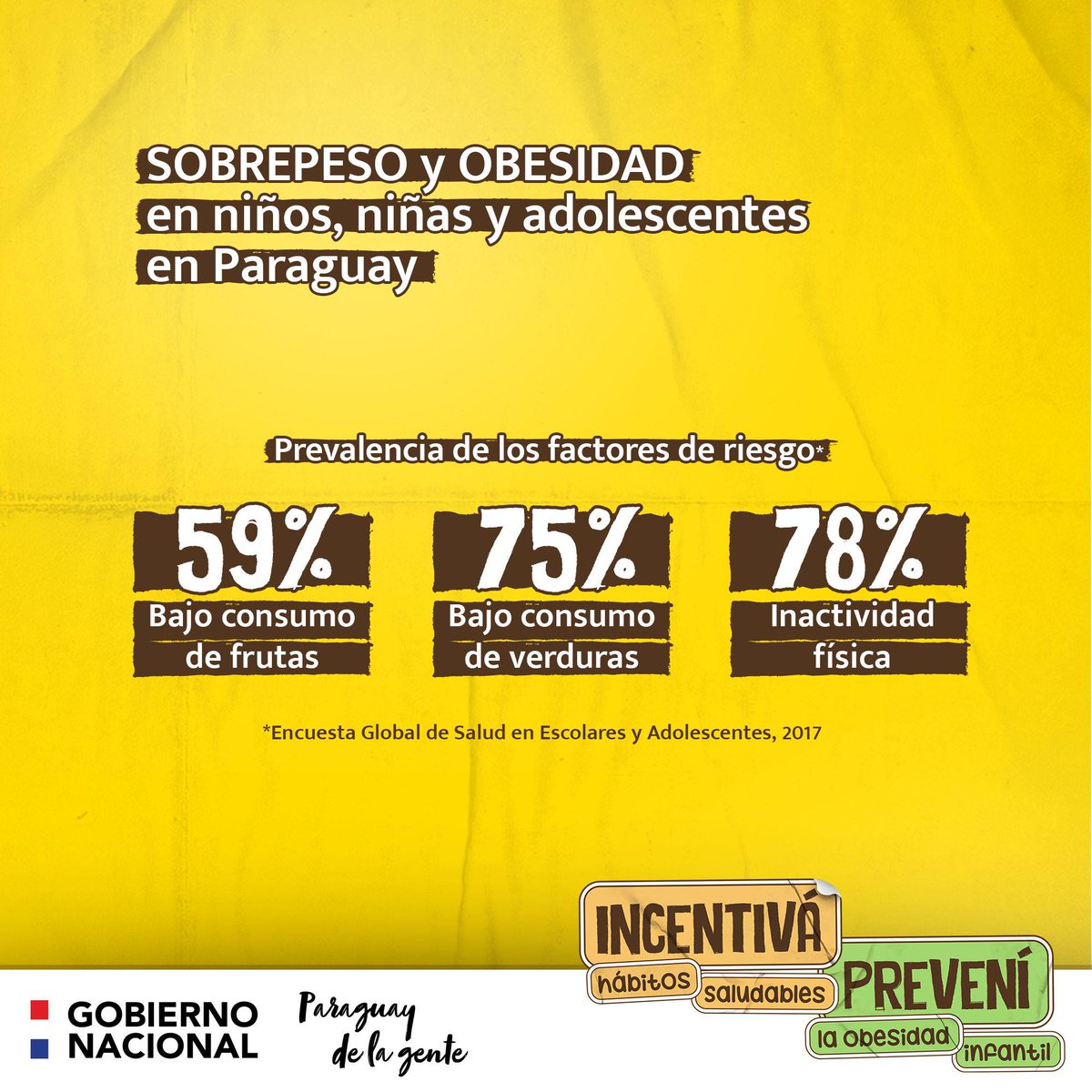 ¡Buen día 🙋🏽‍♀️!

Los principales factores de riesgo de sobrepeso y obesidad en niños y adolescentes, en Paraguay, están relacionados a la: 

✅️Mala Alimentación 🍔
✅️Inactividad física 🧍🏽

¡Modificá estos hábitos y evitá enfermedades! 

#PreveníLaObesidadInfantil