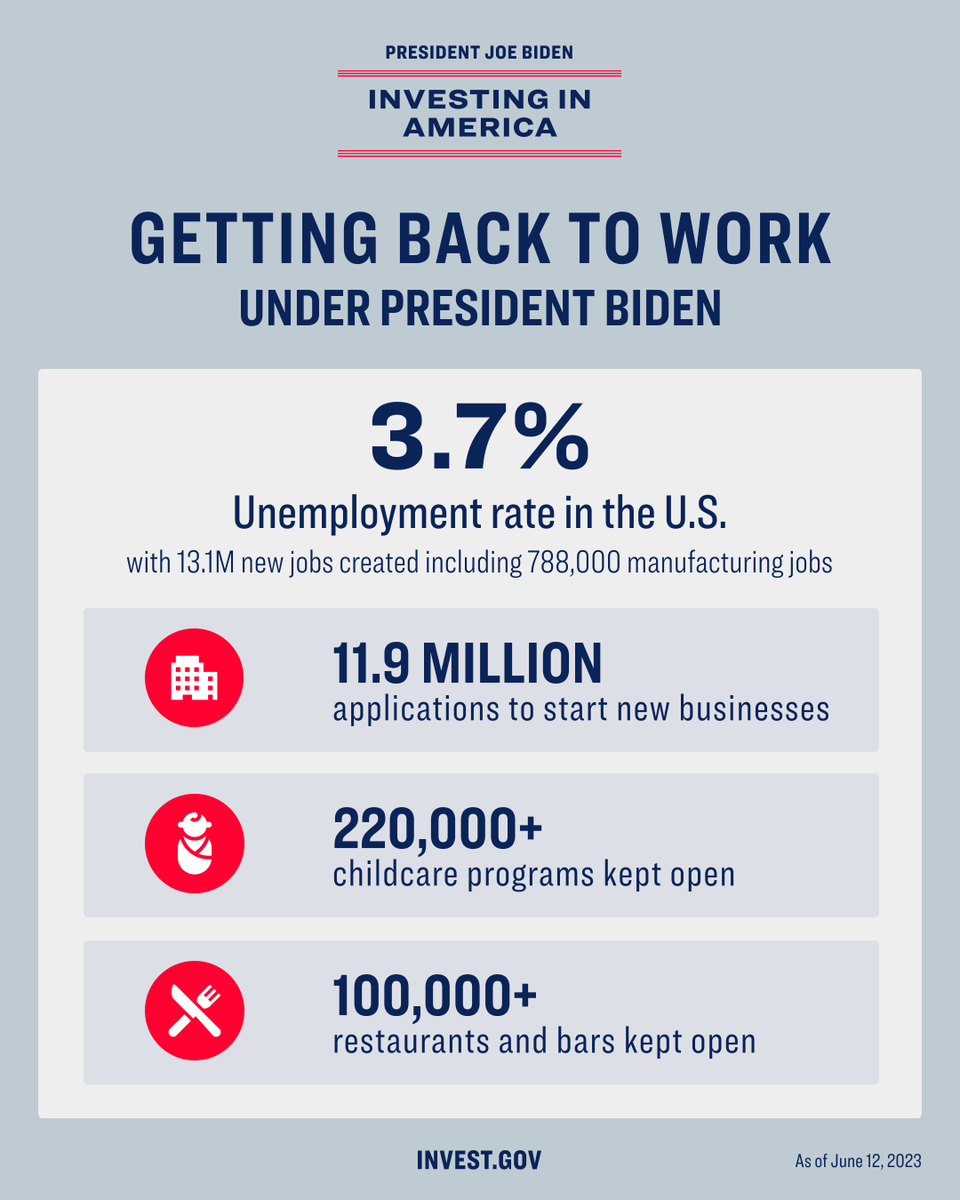 WhiteHouse46's tweet photo. Under President Biden’s leadership, our economy is transitioning from a historic economic recovery to steady and stable growth – with good-paying jobs, more manufacturing, and a small business boom. https://t.co/KgowNVEdeH