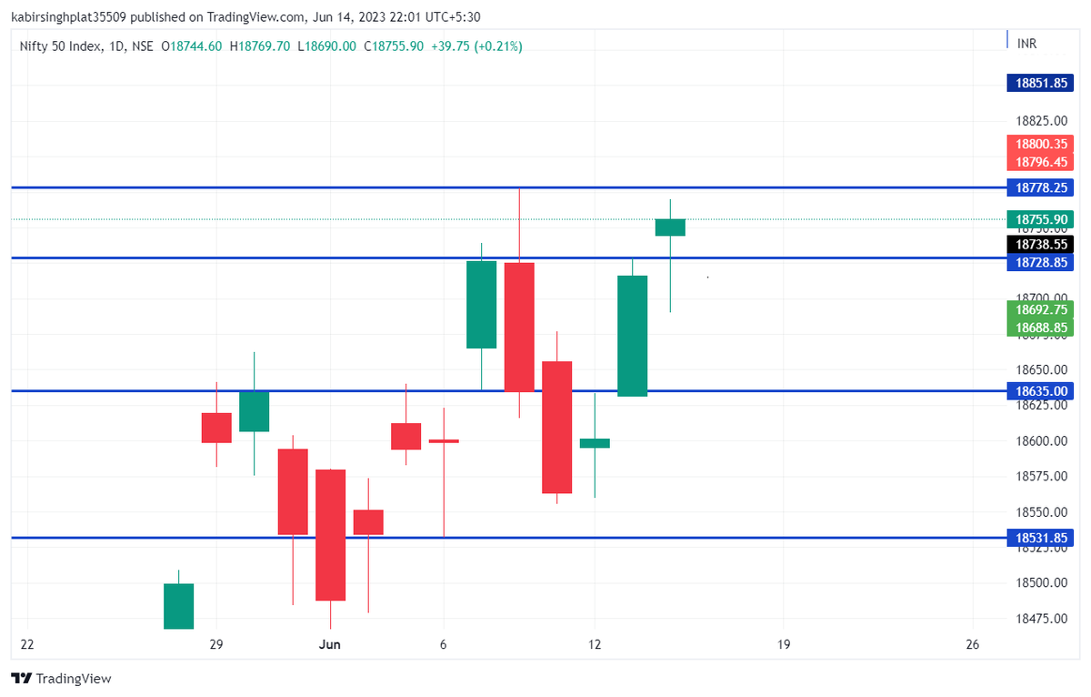 KbsPlatform's tweet photo. - Nifty started weak but managed to close in green 

- There was very less movement in index, majorly because of reliance which was more than 1% up has contibuted to the up move 

#kbsplatform #nifty_analysis #banknifty #reliance https://t.co/nZwi9rGWYI